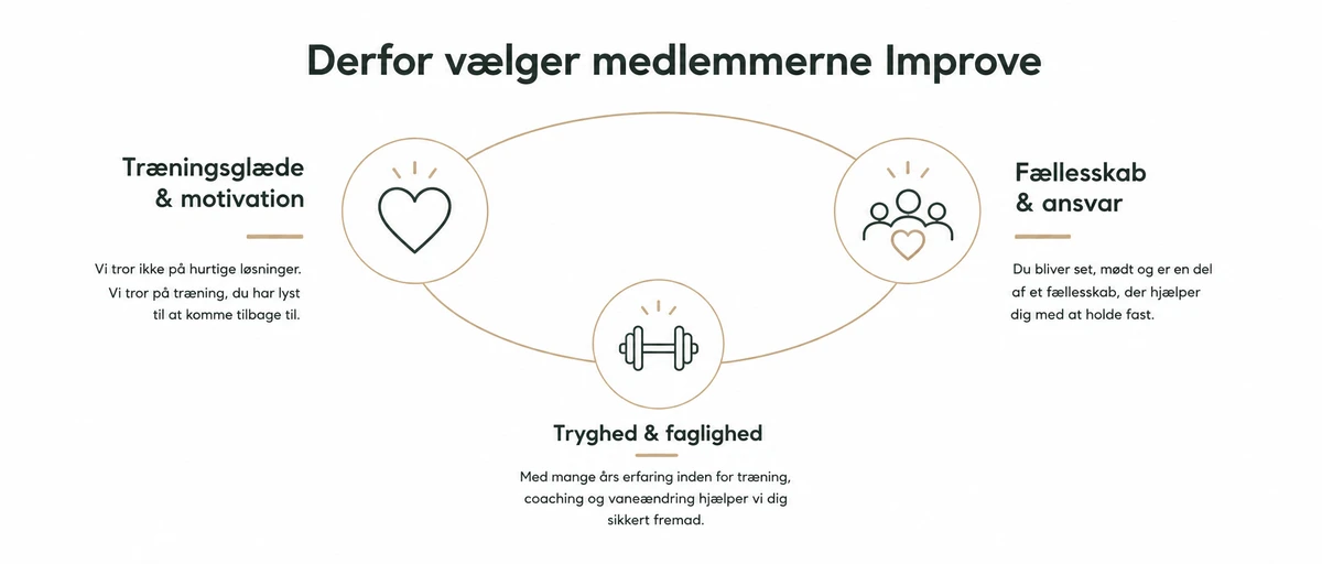 Hvorfor vælger medlemmerne Improve
